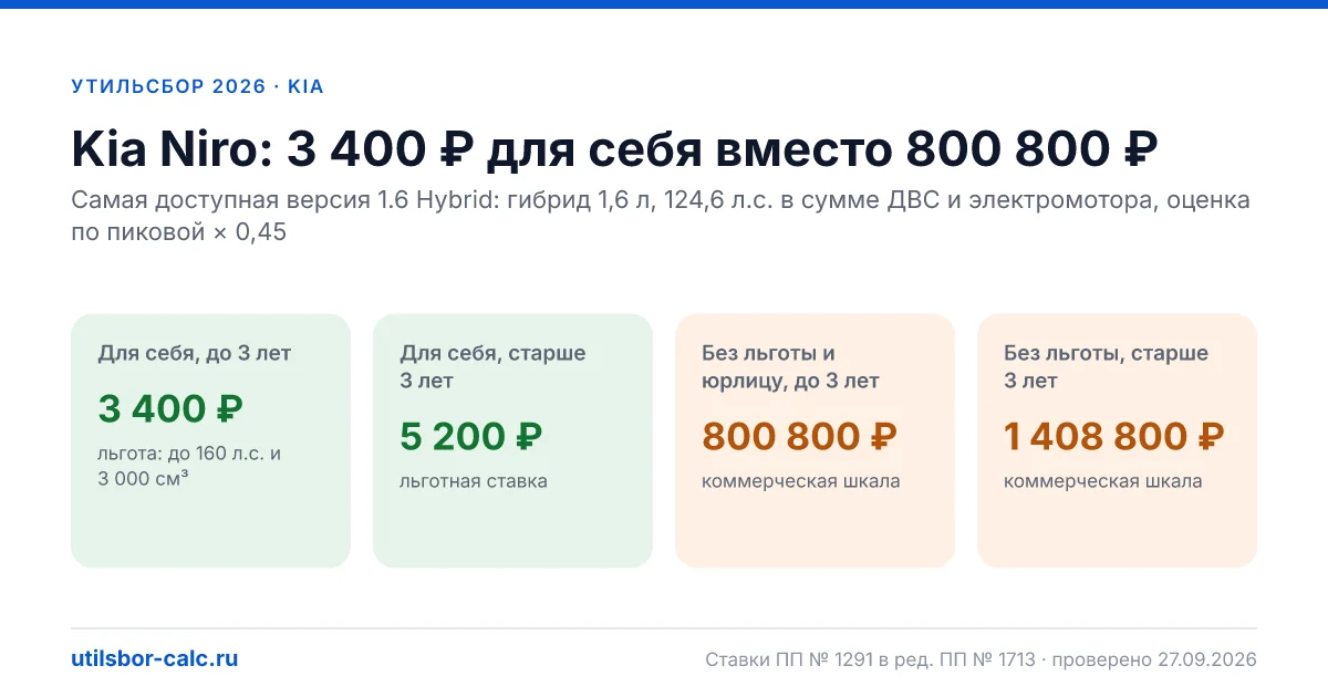 Утильсбор на Kia Niro в 2026: все комплектации, до 160 л.с.