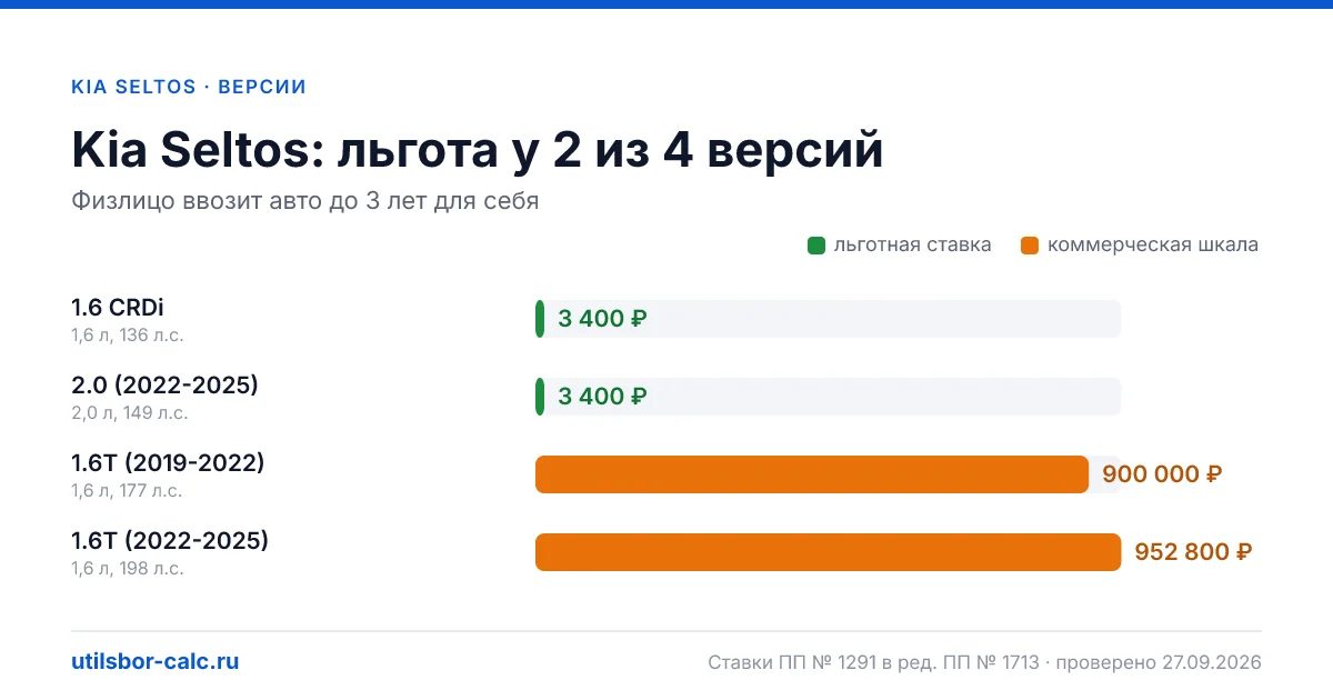 Утильсбор на Kia Seltos по 4 комплектациям: льгота 3 400 ₽ возможна, без льготы - от 800 800 ₽. Физлицу и юрлицу, ставки 2026 и 2027.