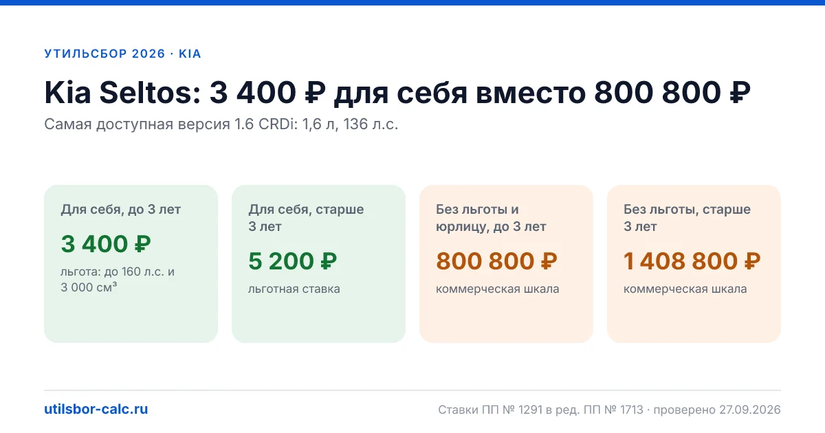 Утильсбор на Kia Seltos в 2026: все комплектации, до 160 л.с.
