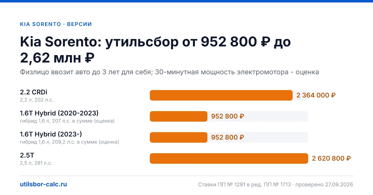 Утильсбор на Kia Sorento по 4 комплектациям: льгота не действует, без льготы - от 952 800 ₽. Физлицу и юрлицу, ставки 2026 и 2027.