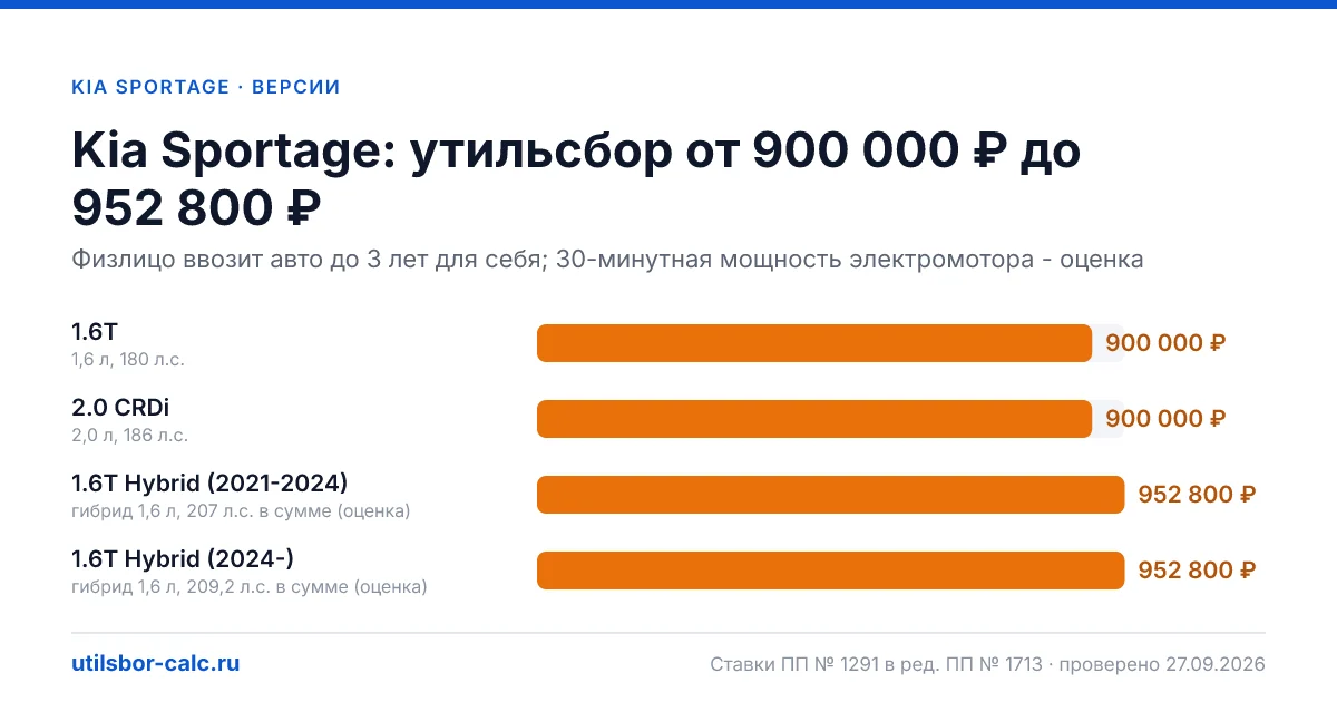 Утильсбор на Kia Sportage по 4 комплектациям: льгота не действует, без льготы - от 900 000 ₽. Физлицу и юрлицу, ставки 2026 и 2027.