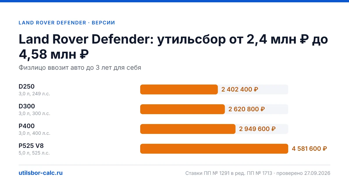 Утильсбор на Land Rover Defender по 4 комплектациям: льгота не действует, без льготы - от 2 402 400 ₽. Физлицу и юрлицу, ставки 2026 и 2027.