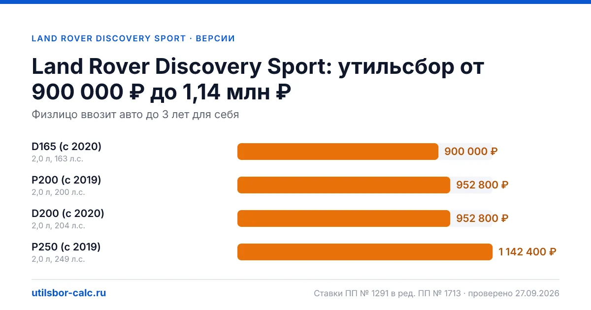Утильсбор на Land Rover Discovery Sport по 4 комплектациям: льгота не действует, без льготы - от 900 000 ₽. Физлицу и юрлицу, ставки 2026 и 2027.