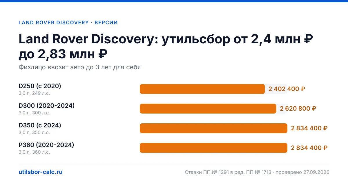 Утильсбор на Land Rover Discovery по 4 комплектациям: льгота не действует, без льготы - от 2 402 400 ₽. Физлицу и юрлицу, ставки 2026 и 2027.