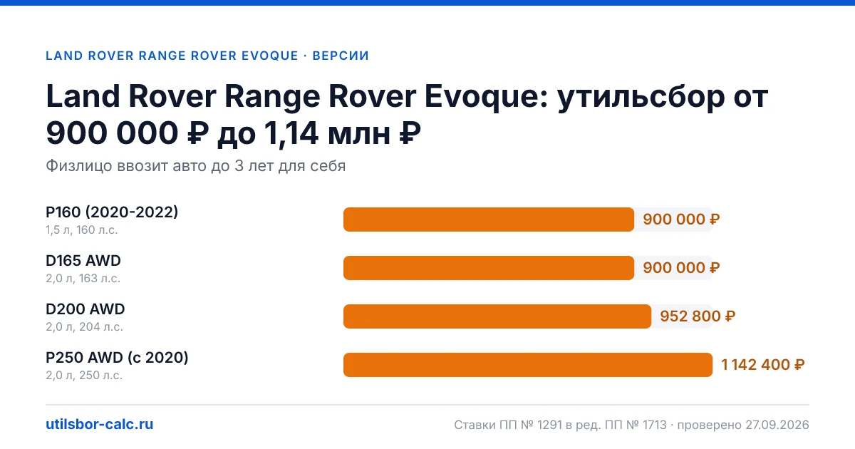 Утильсбор на Land Rover Range Rover Evoque по 4 комплектациям: льгота не действует, без льготы - от 900 000 ₽. Физлицу и юрлицу, ставки 2026 и 2027.