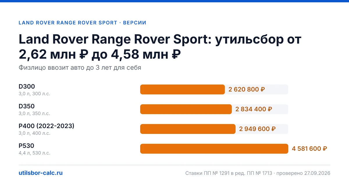 Утильсбор на Land Rover Range Rover Sport по 4 комплектациям: льгота не действует, без льготы - от 2 620 800 ₽. Физлицу и юрлицу, ставки 2026 и 2027.