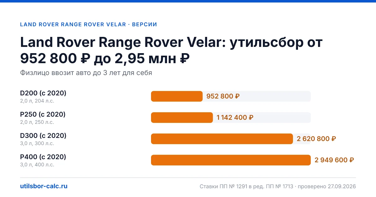 Утильсбор на Land Rover Range Rover Velar по 4 комплектациям: льгота не действует, без льготы - от 952 800 ₽. Физлицу и юрлицу, ставки 2026 и 2027.