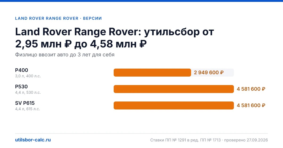 Утильсбор на Land Rover Range Rover по 3 комплектациям: льгота не действует, без льготы - от 2 949 600 ₽. Физлицу и юрлицу, ставки 2026 и 2027.