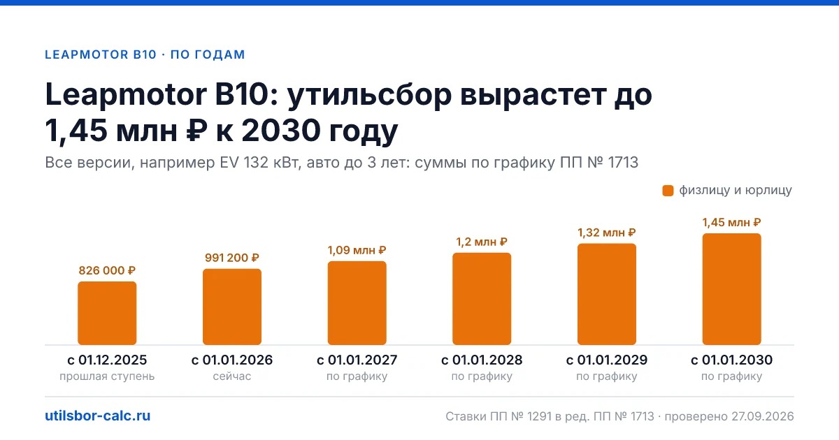 Утильсбор на Leapmotor B10 по 2 комплектациям: льгота не действует, без льготы - от 991 200 ₽. Физлицу и юрлицу, ставки 2026 и 2027.