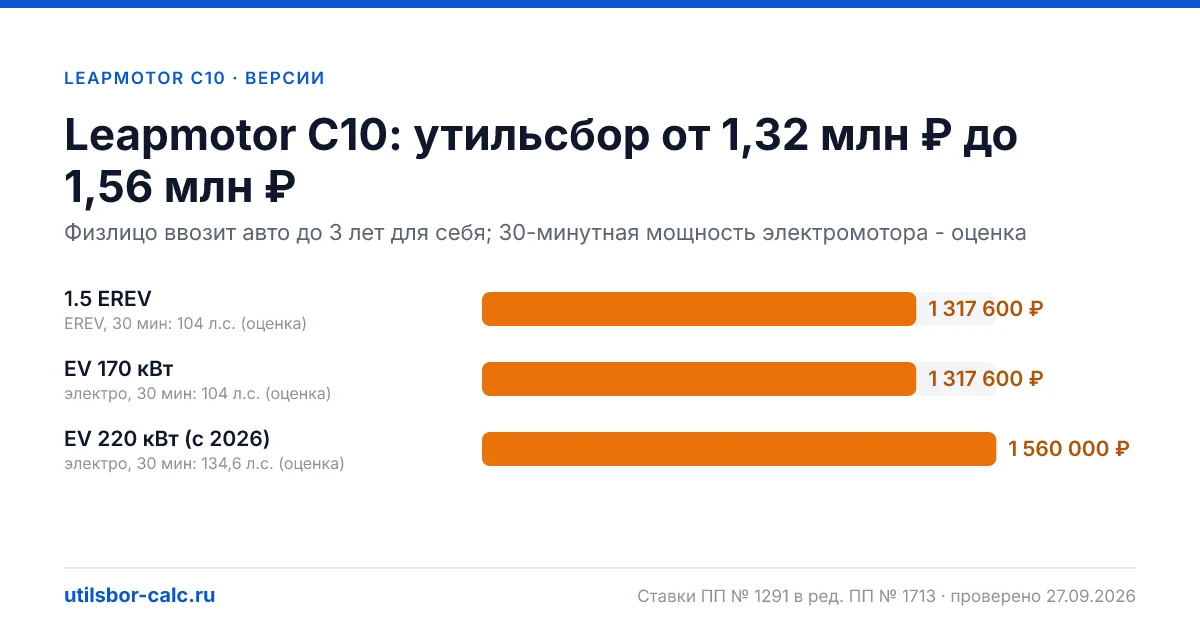 Утильсбор на Leapmotor C10 по 3 комплектациям: льгота не действует, без льготы - от 1 317 600 ₽. Физлицу и юрлицу, ставки 2026 и 2027.