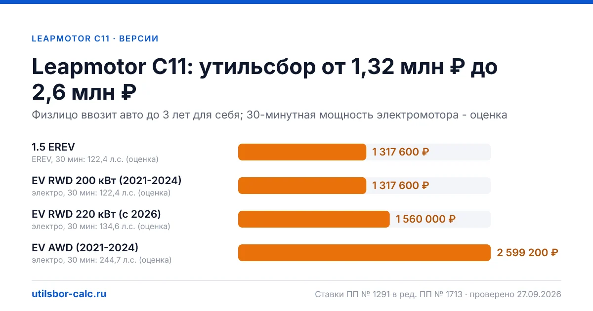 Утильсбор на Leapmotor C11 по 4 комплектациям: льгота не действует, без льготы - от 1 317 600 ₽. Физлицу и юрлицу, ставки 2026 и 2027.