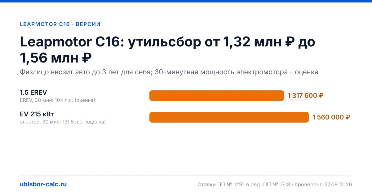 Утильсбор на Leapmotor C16 по 2 комплектациям: льгота не действует, без льготы - от 1 317 600 ₽. Физлицу и юрлицу, ставки 2026 и 2027.