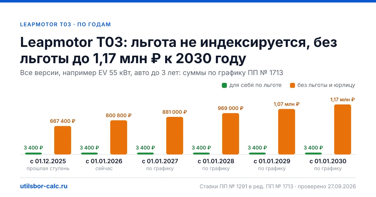 Утильсбор на Leapmotor T03 по 2 комплектациям: льгота 3 400 ₽ возможна, без льготы - от 800 800 ₽. Физлицу и юрлицу, ставки 2026 и 2027.