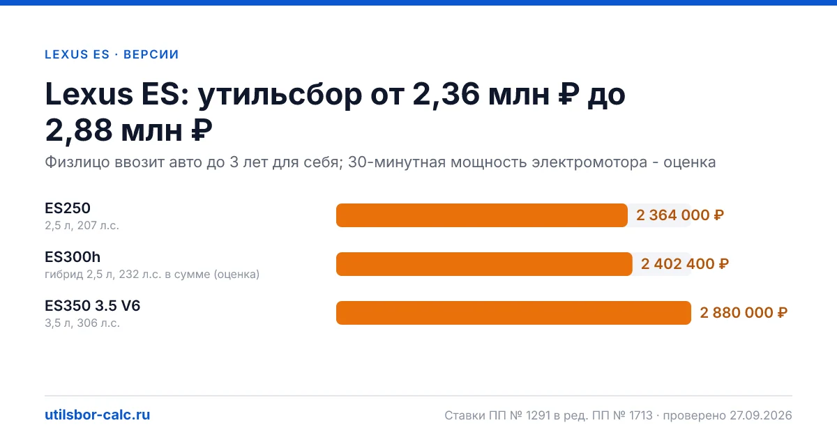 Утильсбор на Lexus ES по 3 комплектациям: льгота не действует, без льготы - от 2 364 000 ₽. Физлицу и юрлицу, ставки 2026 и 2027.