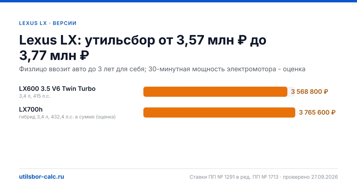 Утильсбор на Lexus LX по 2 комплектациям: льгота не действует, без льготы - от 3 568 800 ₽. Физлицу и юрлицу, ставки 2026 и 2027.