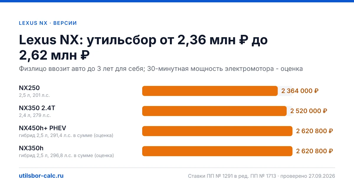 Утильсбор на Lexus NX по 4 комплектациям: льгота не действует, без льготы - от 2 364 000 ₽. Физлицу и юрлицу, ставки 2026 и 2027.
