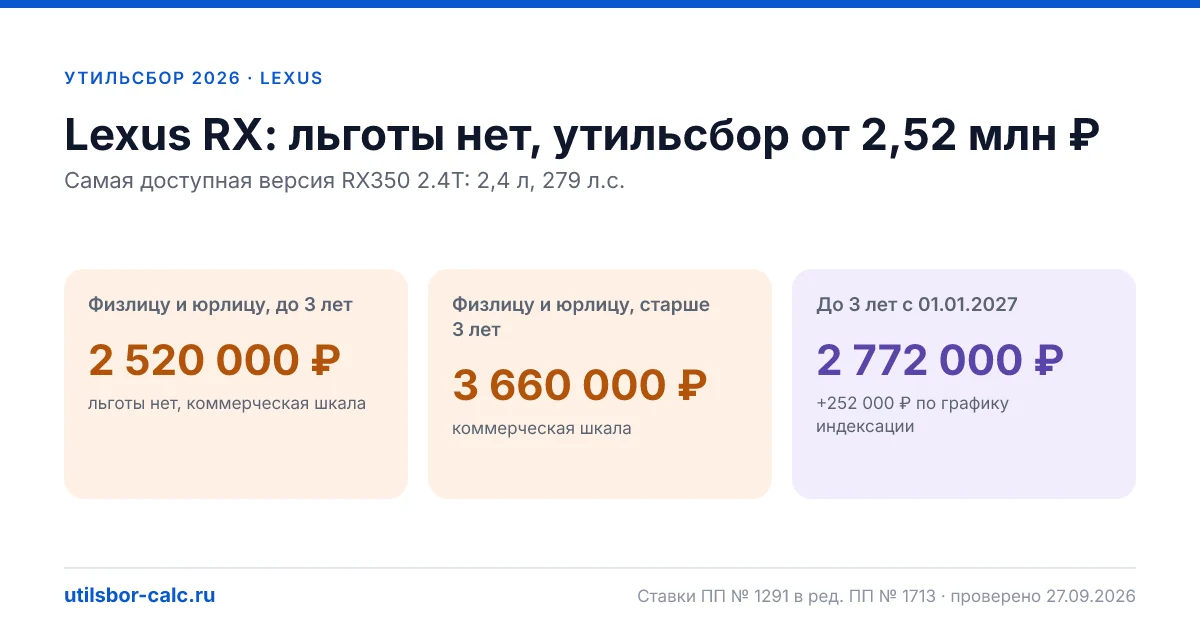 Утильсбор на Lexus RX в 2026: все комплектации, до 160 л.с.
