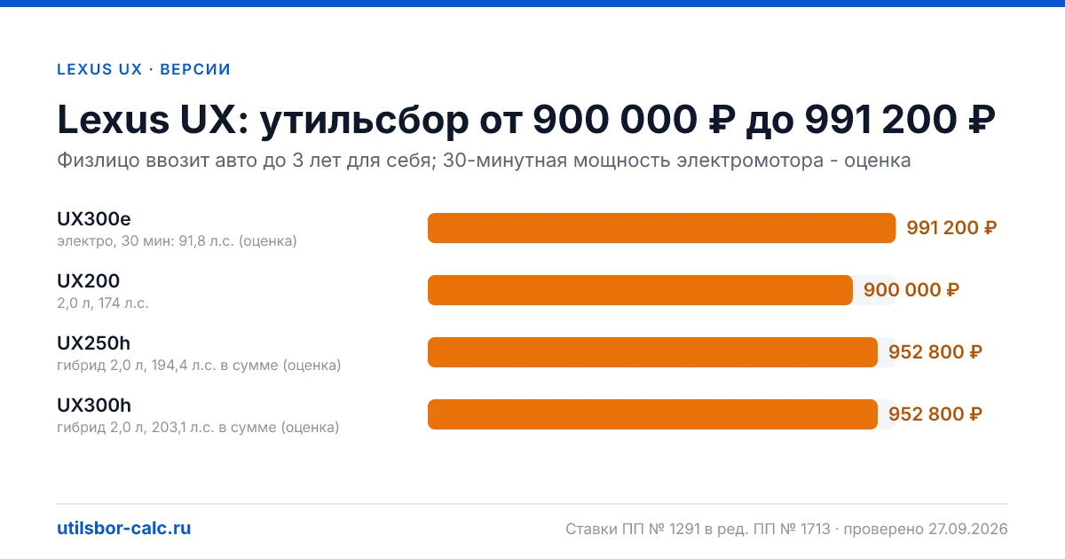 Утильсбор на Lexus UX по 4 комплектациям: льгота не действует, без льготы - от 900 000 ₽. Физлицу и юрлицу, ставки 2026 и 2027.