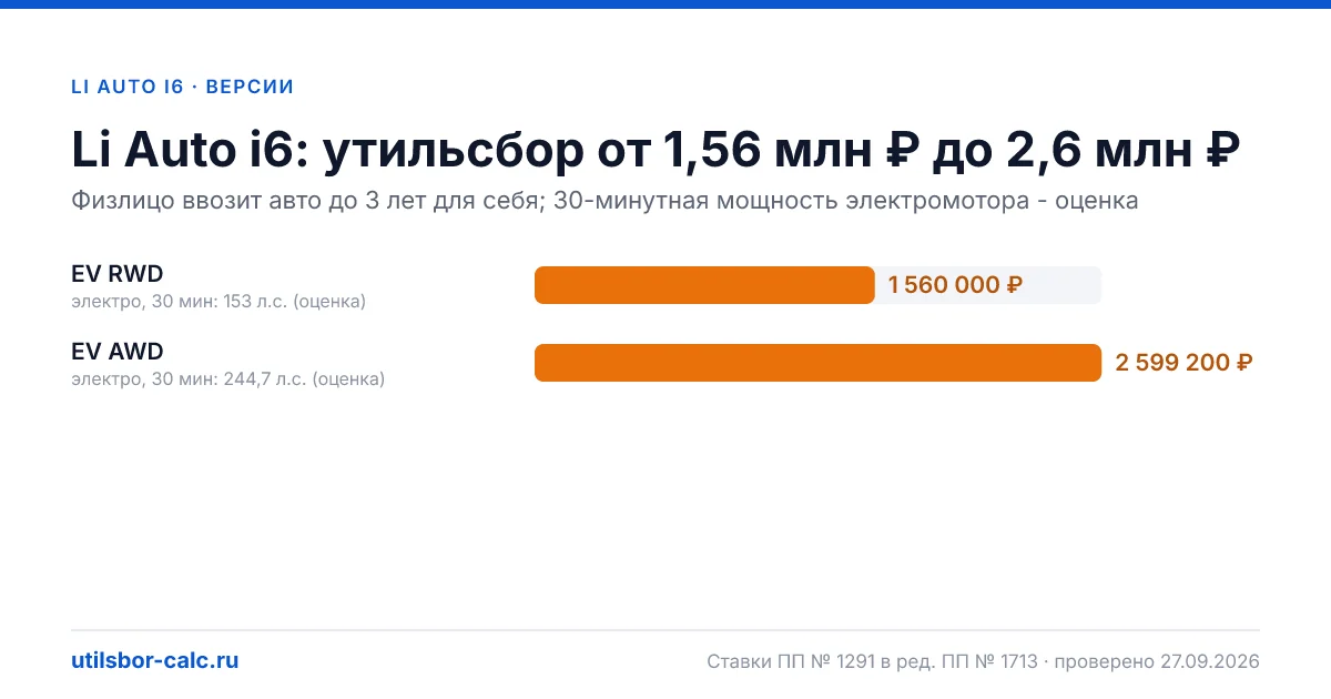 Утильсбор на Li Auto i6 по 2 комплектациям: льгота не действует, без льготы - от 1 560 000 ₽. Физлицу и юрлицу, ставки 2026 и 2027.