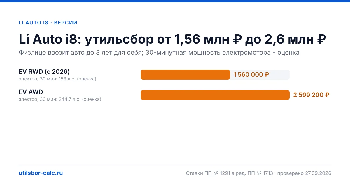 Утильсбор на Li Auto i8 по 2 комплектациям: льгота не действует, без льготы - от 1 560 000 ₽. Физлицу и юрлицу, ставки 2026 и 2027.