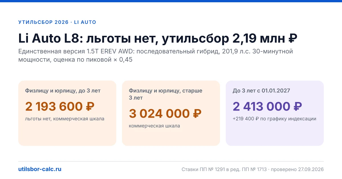 Утильсбор на Li Auto L8 в 2026: все комплектации, до 160 л.с.