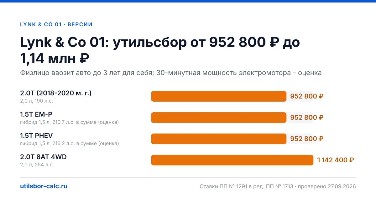 Утильсбор на Lynk & Co 01 по 4 комплектациям: льгота не действует, без льготы - от 952 800 ₽. Физлицу и юрлицу, ставки 2026 и 2027.