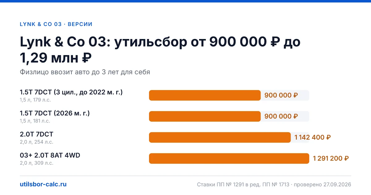 Утильсбор на Lynk & Co 03 по 4 комплектациям: льгота не действует, без льготы - от 900 000 ₽. Физлицу и юрлицу, ставки 2026 и 2027.