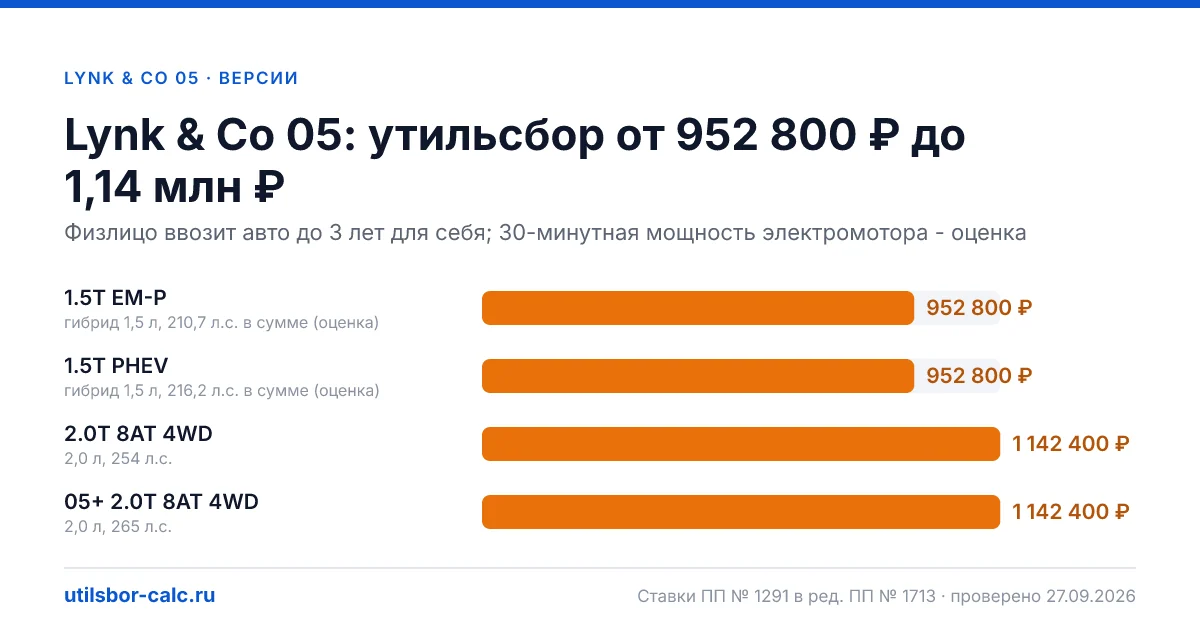 Утильсбор на Lynk & Co 05 по 4 комплектациям: льгота не действует, без льготы - от 952 800 ₽. Физлицу и юрлицу, ставки 2026 и 2027.