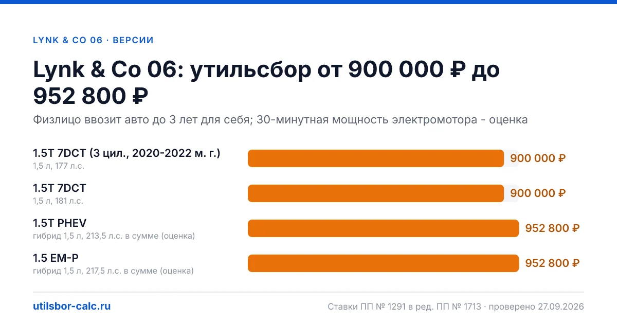 Утильсбор на Lynk & Co 06 по 4 комплектациям: льгота не действует, без льготы - от 900 000 ₽. Физлицу и юрлицу, ставки 2026 и 2027.