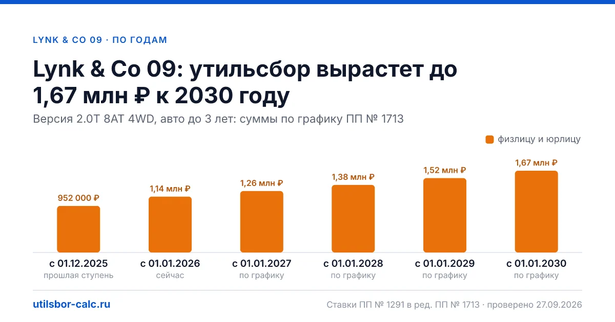 Утильсбор на Lynk & Co 09 по 1 комплектациям: льгота не действует, без льготы - от 1 142 400 ₽. Физлицу и юрлицу, ставки 2026 и 2027.