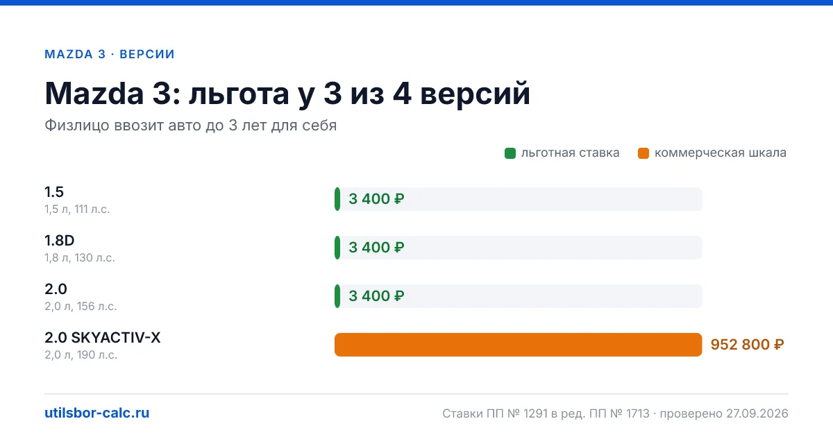 Утильсбор на Mazda 3 по 4 комплектациям: льгота 3 400 ₽ возможна, без льготы - от 800 800 ₽. Физлицу и юрлицу, ставки 2026 и 2027.