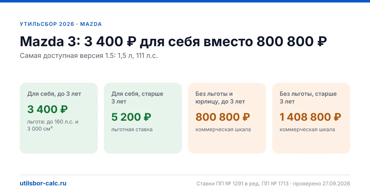 Утильсбор на Mazda 3 в 2026: все комплектации, до 160 л.с.