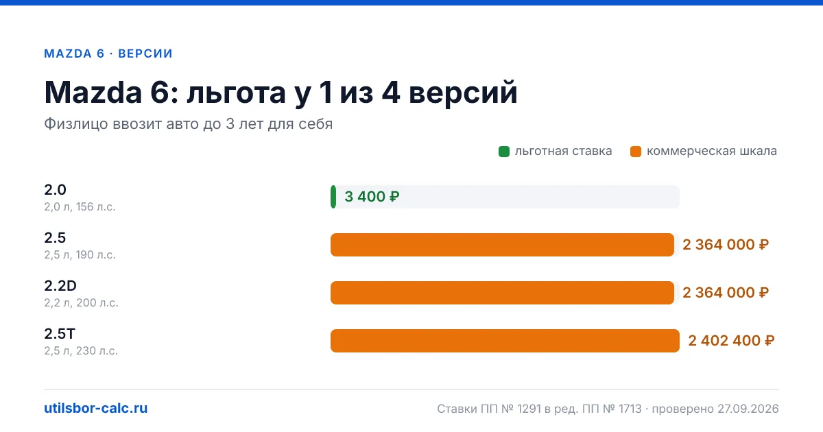 Утильсбор на Mazda 6 по 4 комплектациям: льгота 3 400 ₽ возможна, без льготы - от 800 800 ₽. Физлицу и юрлицу, ставки 2026 и 2027.