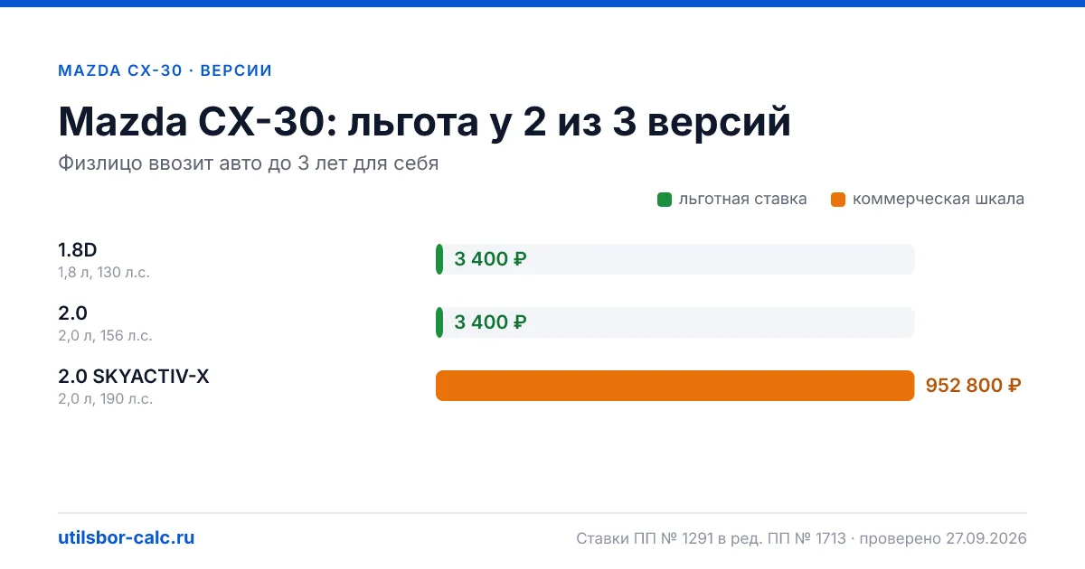 Утильсбор на Mazda CX-30 по 3 комплектациям: льгота 3 400 ₽ возможна, без льготы - от 800 800 ₽. Физлицу и юрлицу, ставки 2026 и 2027.