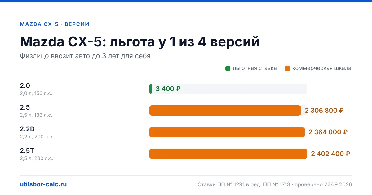 Утильсбор на Mazda CX-5 по 4 комплектациям: льгота 3 400 ₽ возможна, без льготы - от 800 800 ₽. Физлицу и юрлицу, ставки 2026 и 2027.