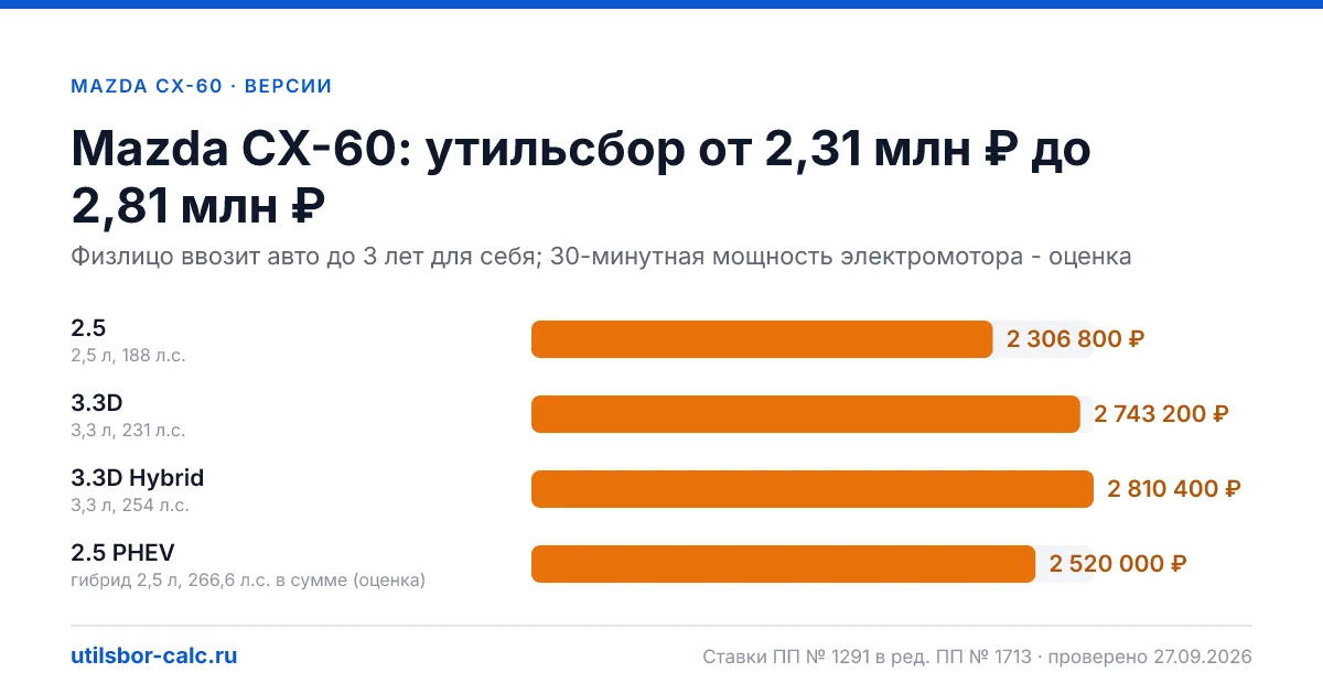 Утильсбор на Mazda CX-60 по 4 комплектациям: льгота не действует, без льготы - от 2 306 800 ₽. Физлицу и юрлицу, ставки 2026 и 2027.