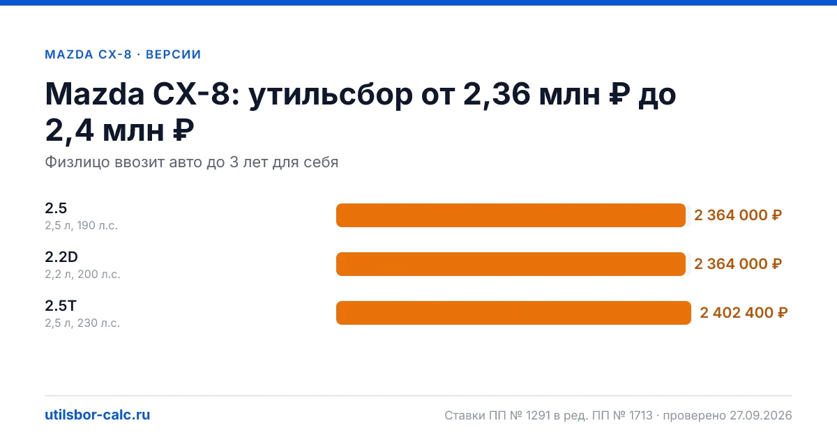 Утильсбор на Mazda CX-8 по 3 комплектациям: льгота не действует, без льготы - от 2 364 000 ₽. Физлицу и юрлицу, ставки 2026 и 2027.