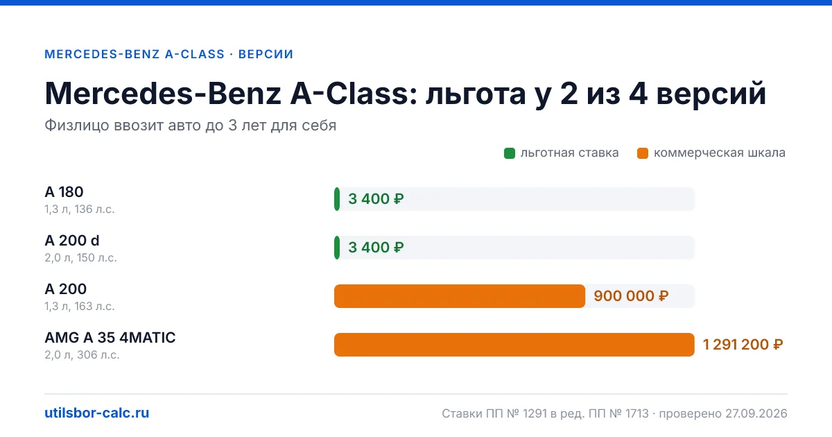 Утильсбор на Mercedes-Benz A-Class по 4 комплектациям: льгота 3 400 ₽ возможна, без льготы - от 800 800 ₽. Физлицу и юрлицу, ставки 2026 и 2027.
