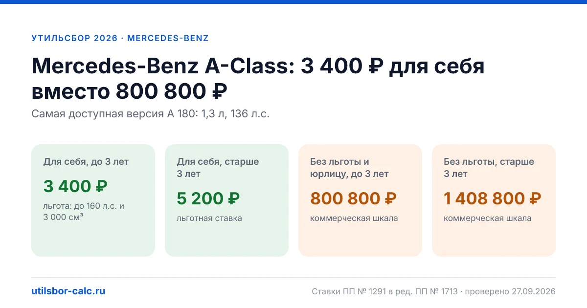Утильсбор на Mercedes-Benz A-Class в 2026: все комплектации, до 160 л.с.