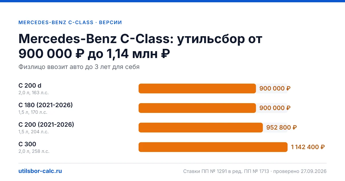 Утильсбор на Mercedes-Benz C-Class по 4 комплектациям: льгота не действует, без льготы - от 900 000 ₽. Физлицу и юрлицу, ставки 2026 и 2027.