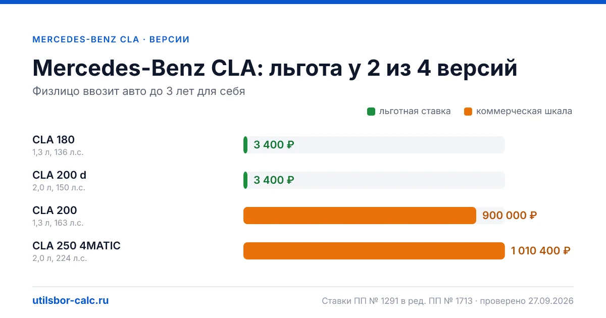 Утильсбор на Mercedes-Benz CLA по 4 комплектациям: льгота 3 400 ₽ возможна, без льготы - от 800 800 ₽. Физлицу и юрлицу, ставки 2026 и 2027.