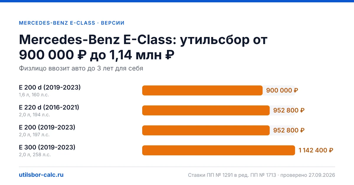 Утильсбор на Mercedes-Benz E-Class по 4 комплектациям: льгота не действует, без льготы - от 900 000 ₽. Физлицу и юрлицу, ставки 2026 и 2027.