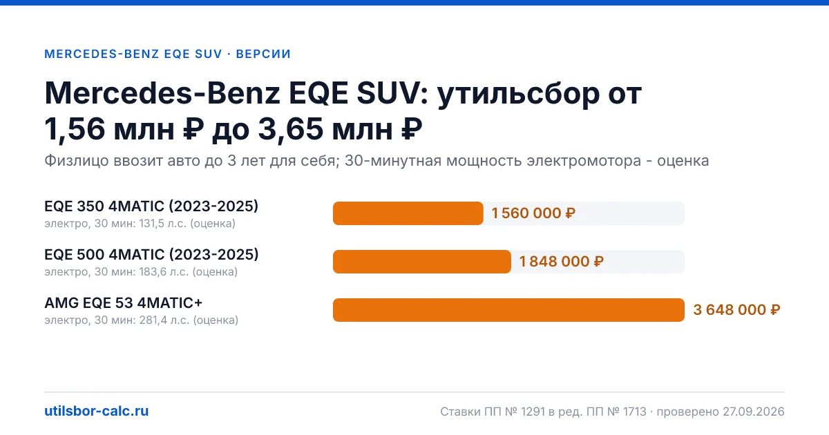 Утильсбор на Mercedes-Benz EQE SUV по 3 комплектациям: льгота не действует, без льготы - от 1 560 000 ₽. Физлицу и юрлицу, ставки 2026 и 2027.