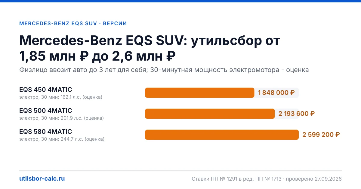 Утильсбор на Mercedes-Benz EQS SUV по 3 комплектациям: льгота не действует, без льготы - от 1 848 000 ₽. Физлицу и юрлицу, ставки 2026 и 2027.