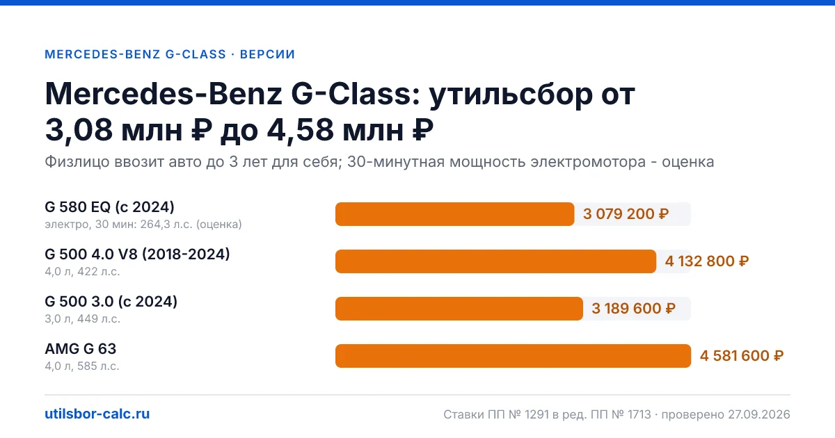 Утильсбор на Mercedes-Benz G-Class по 4 комплектациям: льгота не действует, без льготы - от 3 079 200 ₽. Физлицу и юрлицу, ставки 2026 и 2027.