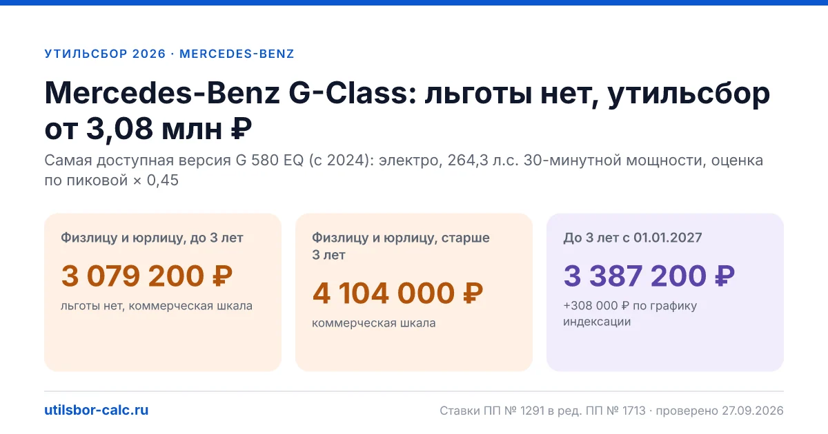 Утильсбор на Mercedes-Benz G-Class в 2026: все комплектации, до 160 л.с.
