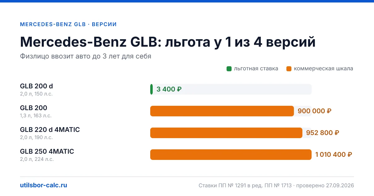 Утильсбор на Mercedes-Benz GLB по 4 комплектациям: льгота 3 400 ₽ возможна, без льготы - от 800 800 ₽. Физлицу и юрлицу, ставки 2026 и 2027.
