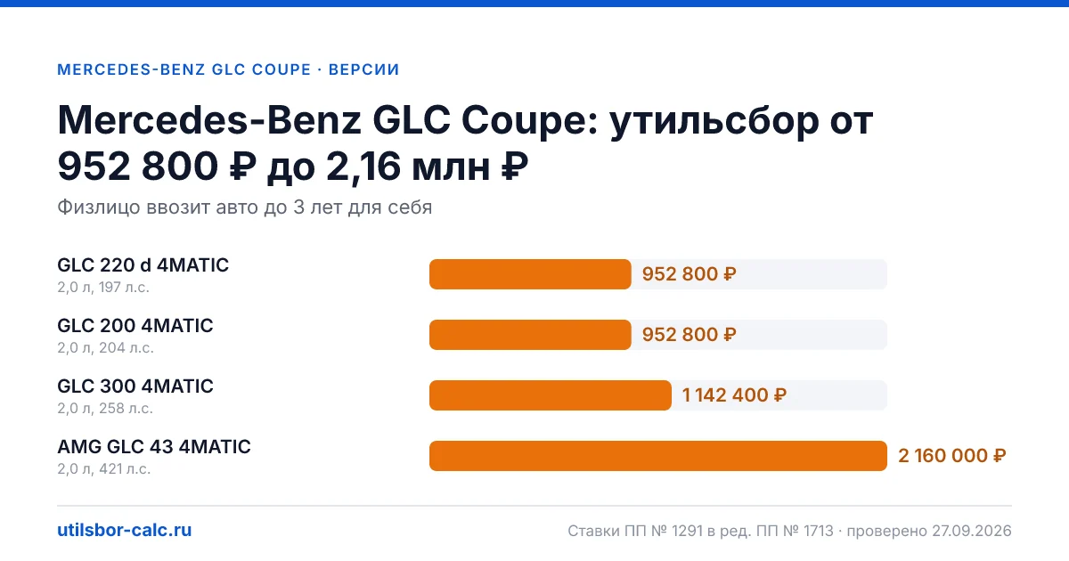 Утильсбор на Mercedes-Benz GLC Coupe по 4 комплектациям: льгота не действует, без льготы - от 952 800 ₽. Физлицу и юрлицу, ставки 2026 и 2027.