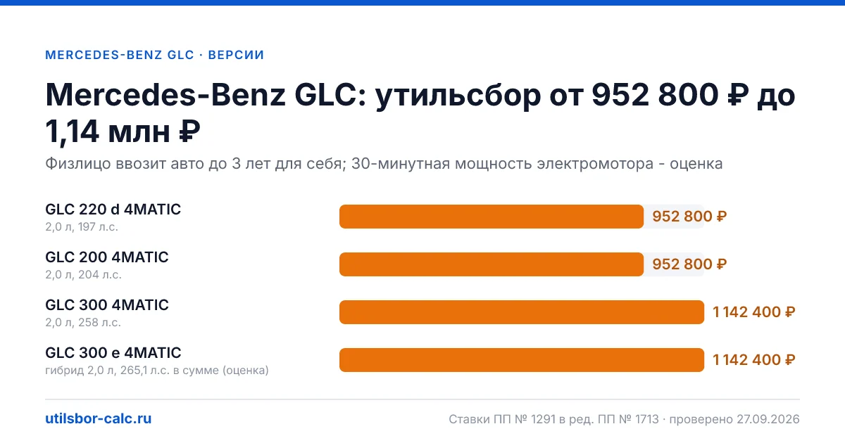 Утильсбор на Mercedes-Benz GLC по 4 комплектациям: льгота не действует, без льготы - от 952 800 ₽. Физлицу и юрлицу, ставки 2026 и 2027.
