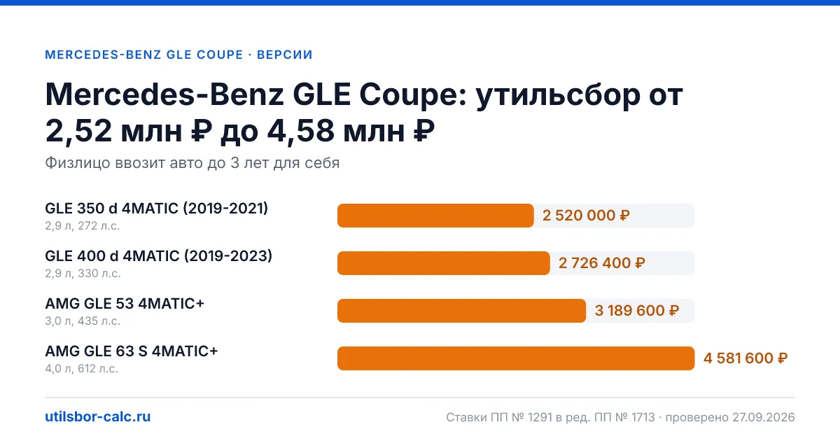 Утильсбор на Mercedes-Benz GLE Coupe по 4 комплектациям: льгота не действует, без льготы - от 2 520 000 ₽. Физлицу и юрлицу, ставки 2026 и 2027.